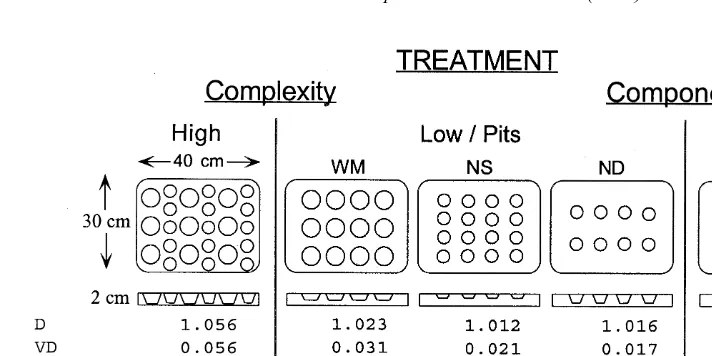 Fig. 3. Experimental design for manipulation of complexity and structural components. Values underneathtreatments indicate their complexity as computed by different indices