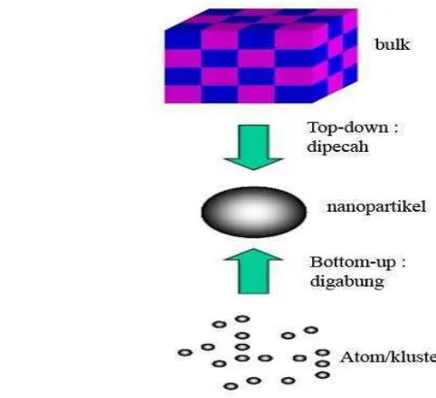 Gambar 2 Sintesis nanopartikel metode  top-down dan bottom-up  