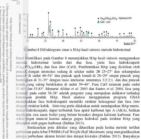 Gambar 8 Difraktogram sinar-x HAp hasil sintesis metode hidrotermal 