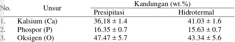 Tabel 6  Hasil analisis unsur cangkang tutut metode presipitasi dan hidrotermal  menggunakan EDS 