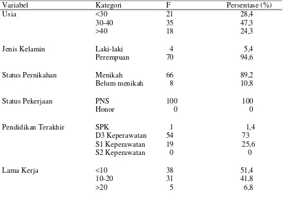 Tabel 5.1. Distribusi Perawat Pelaksana Berdasarkan Usia, Jenis kelamin, Status pernikahan, Status pekerjaan, Pendidikan, dan lama kerja di RSJ Provinsi Sumatera Utara Bulan Juni – Juli 2013 (n=74) 