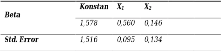 Tabel  di atas menunjukkan angka konstanta, dan koefisien regresi masing-masing variabel,  sehingga persamaan regresi linear berganda adalah sebagai berikut : 