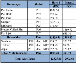 Tabel 5. Rekapitulasi Aksi Tetap pada Jembatan  Haya 1 dan 2 