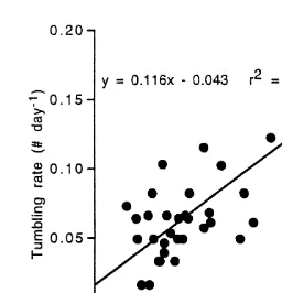 Fig. 3. Coral rubble tumbling rates ([ tumbles day21) as a function of daily maximum water ﬂow speed.