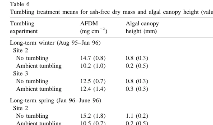 Table 6Tumbling treatment means for ash-free dry mass and algal canopy height (values are means (S.E.))