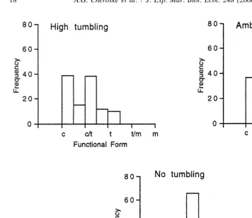 Fig. 8. Frequency histograms for functional form data in the summer 1995 tumbling experiment treatments.Intermediate categories resulted from using an ordinal classiﬁcation in analyses