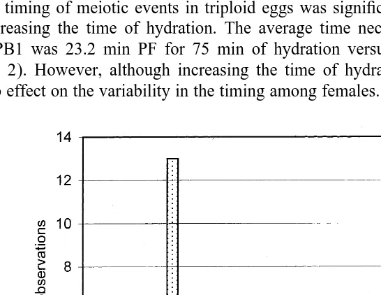 Table 1Summary of timing of meiosis I (time to 50% polar body 1 extrusion) in eggs from triploid and diploid