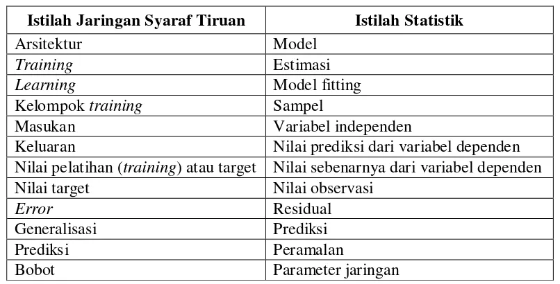 Tabel 2.1. Istilah Jaringan Syaraf Tiruan dan Statistik 