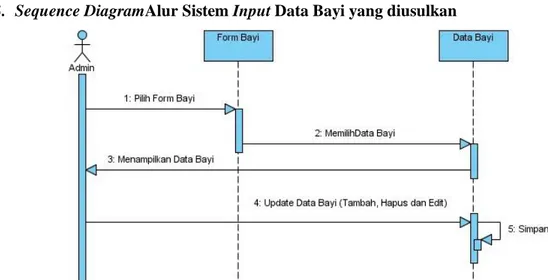 Gambar 8. Sequence Diagram Alur Input Data Bayi  6.  Sequence Diagram Input Data Ibu Hamil yang diusulkan 