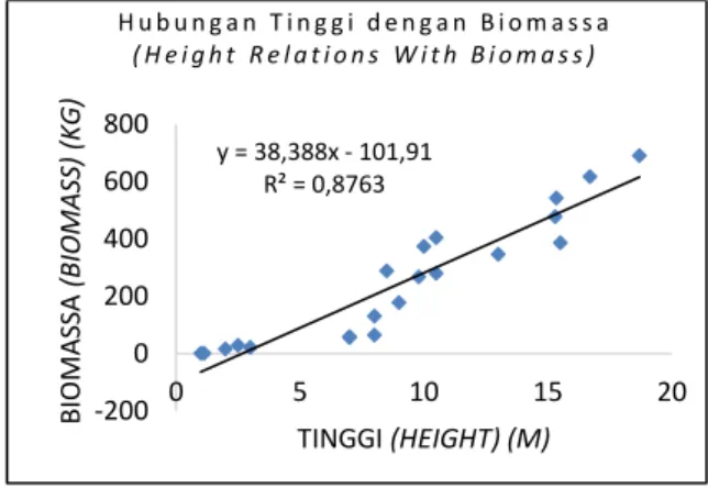 Gambar 4. Grafik hubungan diameter dengan 
