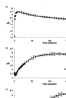 Fig. 7. Rate of crystallisation (mean and standard deviation) measured by the pH variation in time in a closedsystem