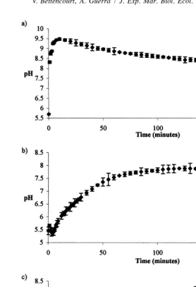 Fig. 7. Rate of crystallisation (mean and standard deviation) measured by the pH variation in time in a closedsystem