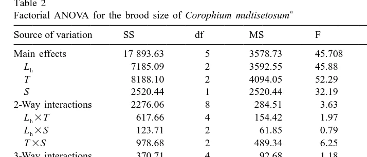 Table 2Factorial ANOVA for the brood size of