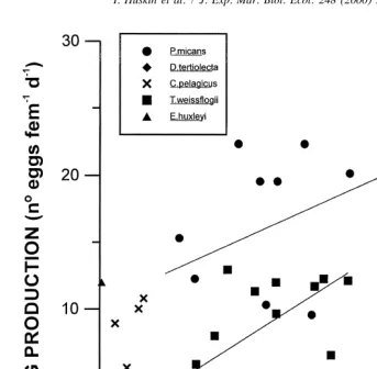 Fig. 6. Egg production obtained for Calanus helgolandicus feeding at different concentrations of ﬁvemonospeciﬁcalgalcultures.Fits:P.micans:y 5 0.00663x 1 10.447;n 5 15;r 52 0.33;P 5 0.023;T.weissﬂogii: y 5 0.00933x 1 0.913; n 5 15; r 52 0.49; P 5 0.004.