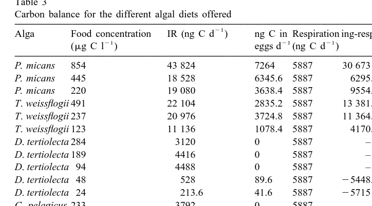 Table 3Carbon balance for the different algal diets offered