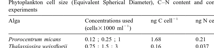 Table 1Phytoplankton cell size (Equivalent Spherical Diameter), C–N content and concentrations used in the