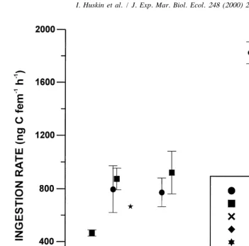 Fig. 1. Calanus helgolandicus ingestion rate (average and standard error) versus food concentration, withdifferent monospeciﬁc algal diets.