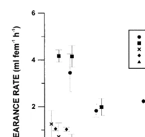 Fig. 2. Calanus helgolandicus clearance rate (average and standard error) versus food concentration, withdifferent monospeciﬁc algal diets.