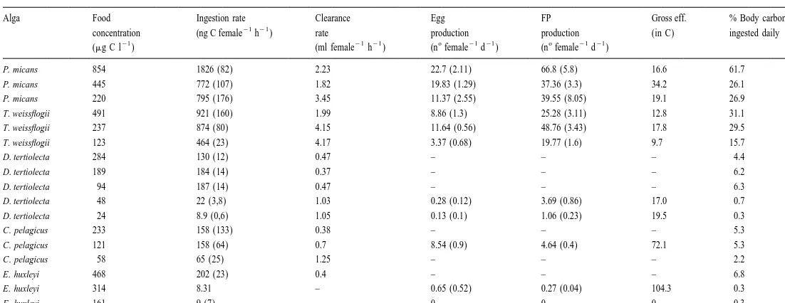 Table 2Average values (standard error in brackets) of ingestion rate, clearance rate, egg and faecal pellets production, gross efﬁciency and % of body carbon ingested daily for