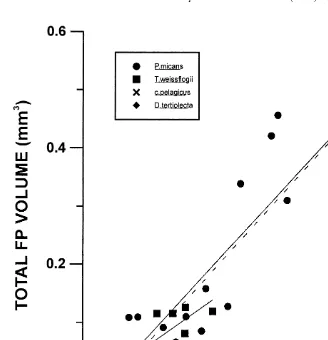 Fig. 4. Total volume of faecal pellets egested by Calanus helgolandicus fed with different algal diets andconcentrations