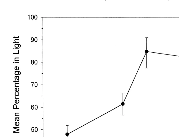 Fig. 7. The mean percentage of larvae in the light sector after 1-h exposure to different light intensities ofblue-green light