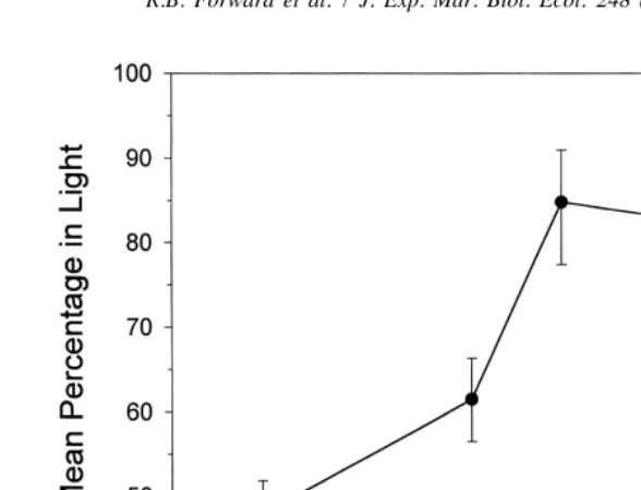 Fig. 7. The mean percentage of larvae in the light sector after 1-h exposure to different light intensities ofblue-green light