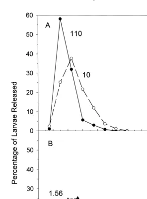 Fig. 2. The percentage of the total number of larvae released over time at each sunlight intensity