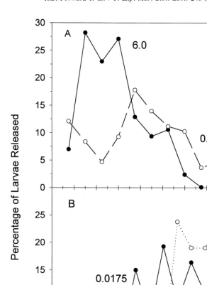Fig. 4. The percentage of the total number of larvae released over time at each blue-green light intensity