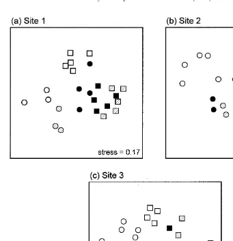Fig. 1. Non-metric multidimensional scaling ordinations of assemblages on sandstone (black), concrete(hatched) and wood (white) panels positioned vertically (circles) and horizontally (squares) at three sites.except for site 1 where one vertical sandstone 