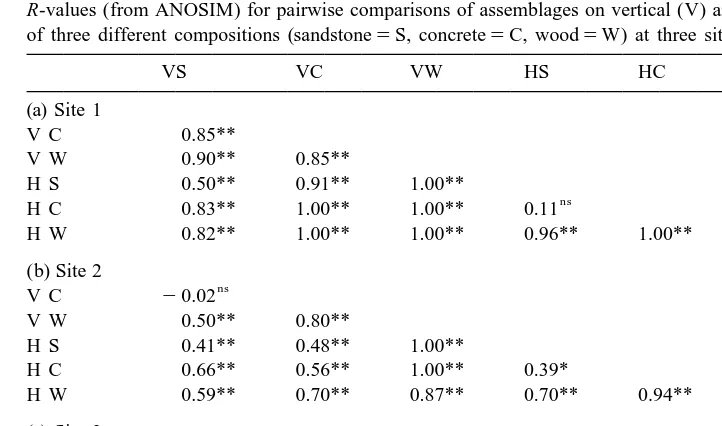 Table 2Summary of results from three-factor ANOVAs comparing percentage covers of taxa on three surfaces (Su)