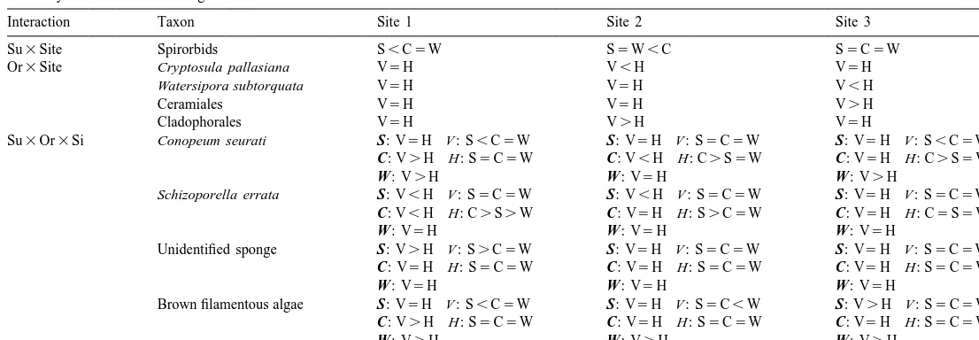 Table 3Summary of SNK results for signiﬁcant interaction terms in Table 2