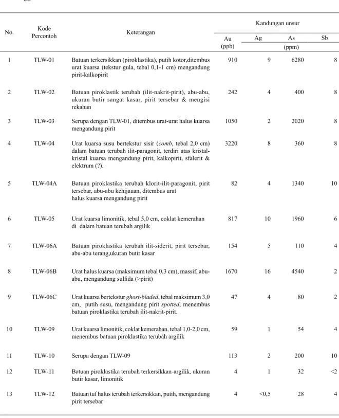 Tabel 2. Kandungan Unsur Au, Ag, Cu, Pb, Zn, As dan Sb dalam Batuan dan Urat Kuarsa di Daerah Hutan Lindung Taliwang,  Nusa Tenggara Barat