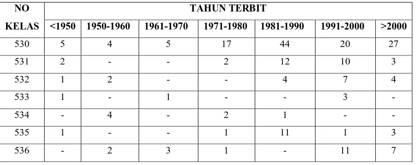 Tabel -2 Distribusi koleksi buku Bidang Fisika Berdasarkan Tahun Terbit  