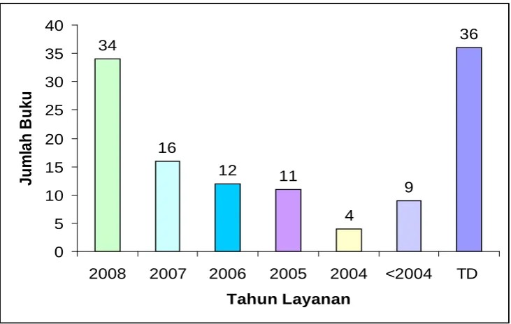 Gambar 1 : Grafik Riwayat Sirkulasi Kelas 530 