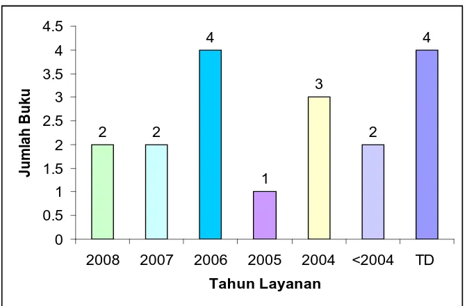 Gambar 3 : Grafik Riwayat Sirkulasi Kelas 532 