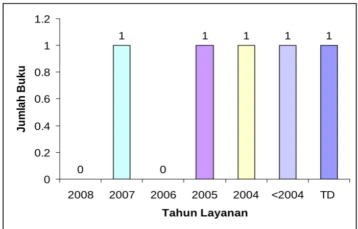 Gambar 4 : Grafik Riwayat Sirkulasi Kelas 533 