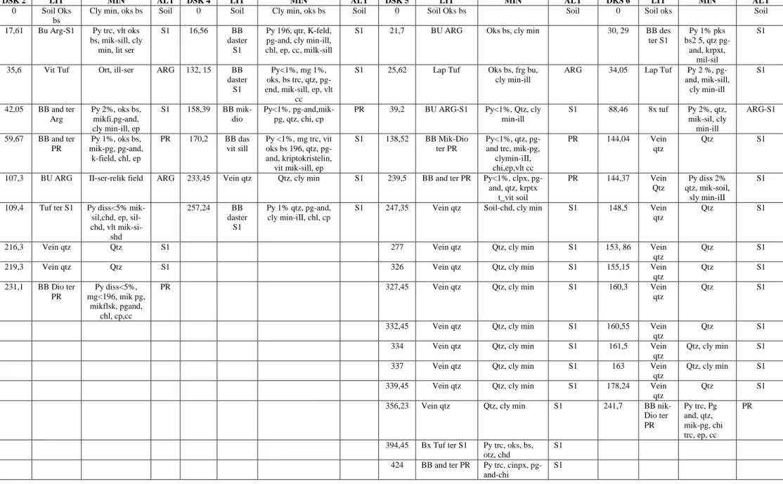 Tabel 1. Hasil Analisis Petrografi dan  Mineragrafi Batuan dari Inti Bor daerah Sako dan Manau