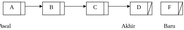 gambar di bawah ini. Pointer Awal adalah pointer yang menunjuk ke simpul