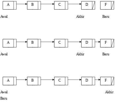 gambar di bawah ini. Pointer Awal adalah pointer yang menunjuk ke simpul