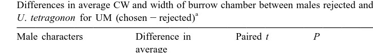 Table 3Differences in average CW and width of burrow chamber between males rejected and chosen males by female