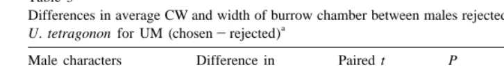Table 3Differences in average CW and width of burrow chamber between males rejected and chosen males by female