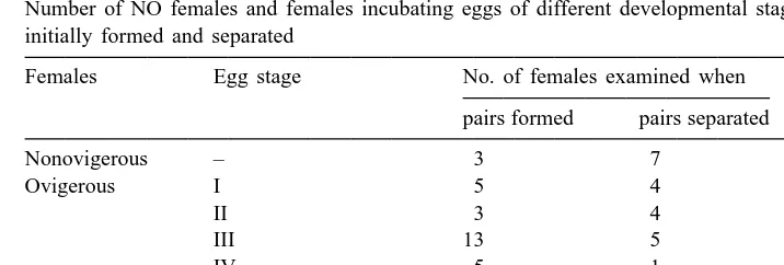 Table 1Number of NO females and females incubating eggs of different developmental stages, captured when pairs