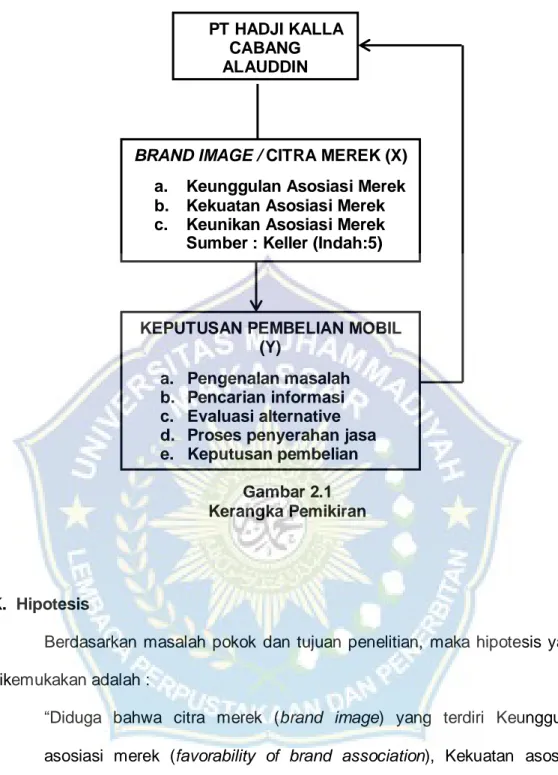 Gambar 2.1  Kerangka Pemikiran 