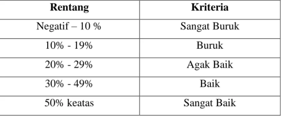 Tabel 3.9  Kriteria Daya Beda 