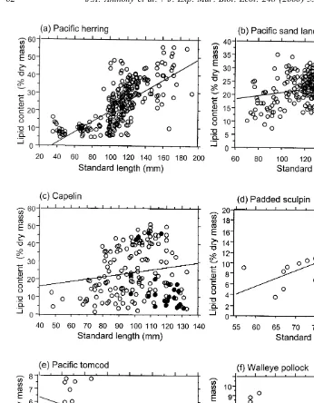 Fig. 3. Realation between standard length (mm) and lipid content (% dry mass) of some forage ﬁshes sampledin the northern Gulf of Alaska in 1995 and 1996: (a) Padded sculpin, (b)Paciﬁc herring, (c) Paciﬁc sand lance,(d) Capelin, with spent ﬁsh indicated by