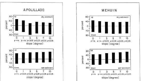 Fig. 6. Testing orientation of adults of´described in the text and the distributions on each slope at the end of the each test are compared by the P
