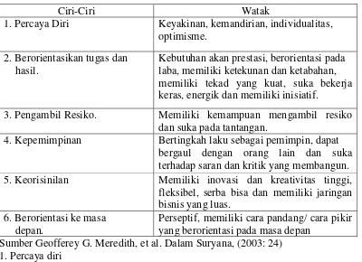 Tabel 2. Karakteristik dan Watak Kewirausahaan 