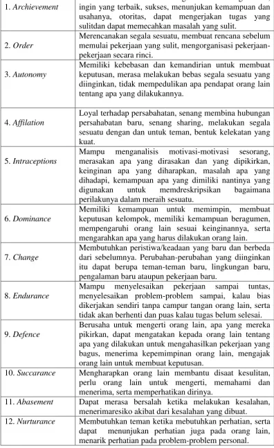 Tabel 3. Kepribadian Manusia 