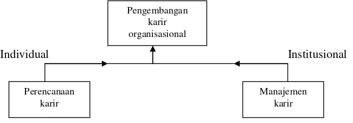 Gambar 1. Pengembangan karir organisasional 