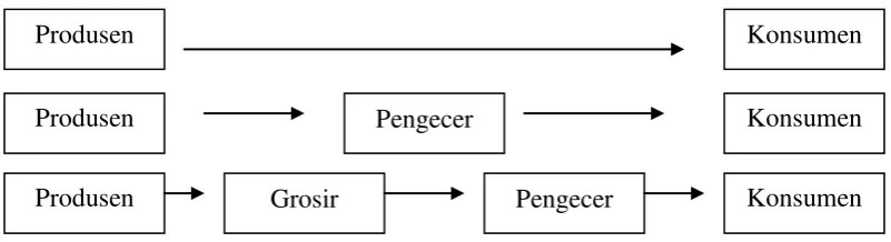 Gambar 2. Saluran Pemasaran 